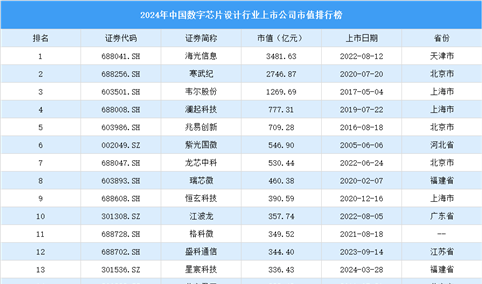 2024年中国数字芯片设计行业上市公司市值排行榜（附榜单）