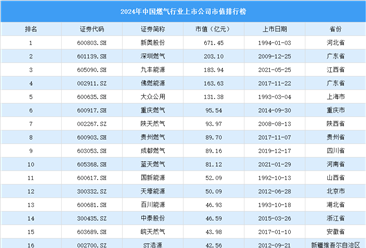 2024年中国燃气行业上市公司市值排行榜（附榜单）