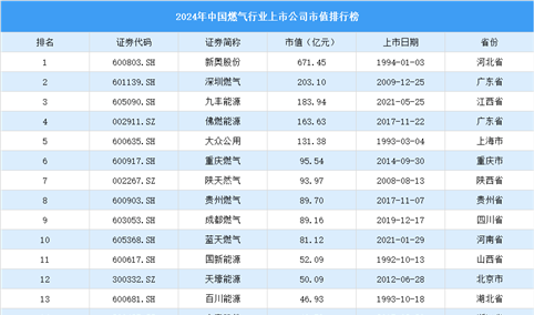 2024年中国燃气行业上市公司市值排行榜（附榜单）