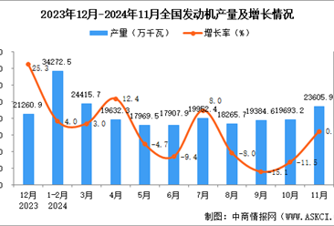 2024年11月全国发动机产量数据统计分析