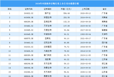 2024年中国体外诊断行业上市公司市值排行榜（附榜单）