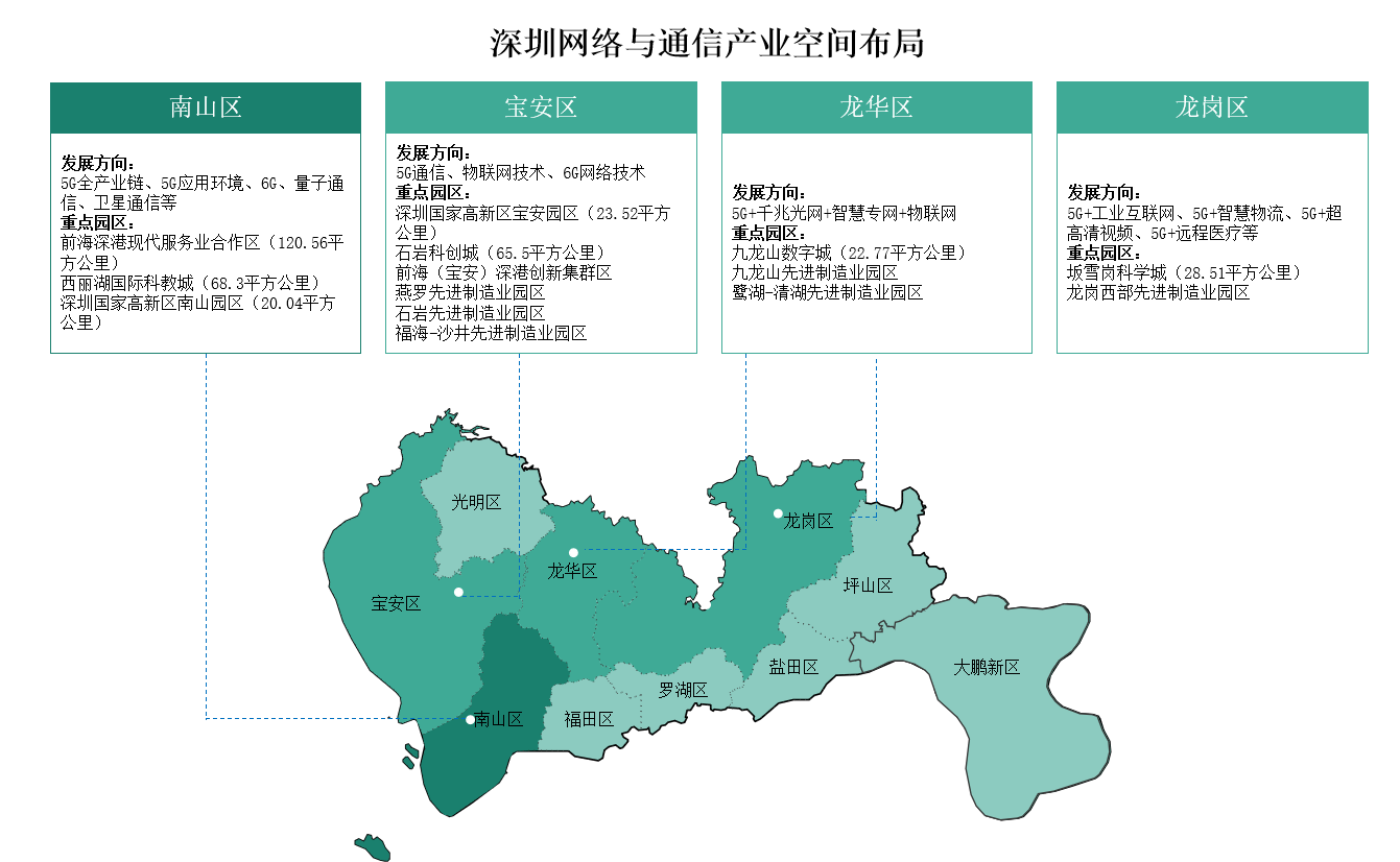 ​【产业图谱】2025年深圳市网络与通信产业全景图谱（附产业布局、发展现状、重点企业等）