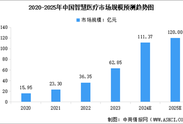 2025年中国智慧医疗市场规模及行业发展前景预测分析（图）