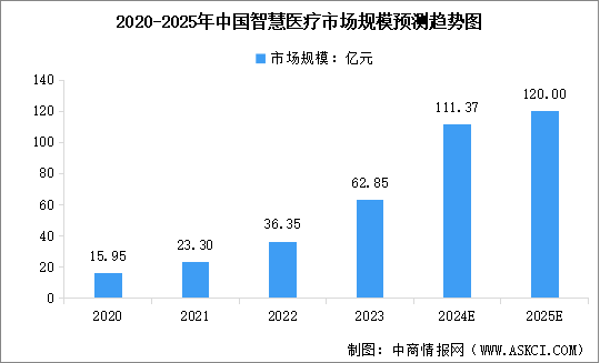 2025年中國(guó)智慧醫(yī)療市場(chǎng)規(guī)模及行業(yè)發(fā)展前景預(yù)測(cè)分析（圖）