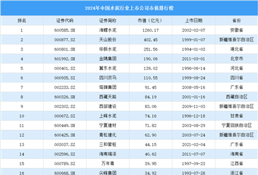 2024年中國(guó)水泥行業(yè)上市公司市值排行榜（附榜單）