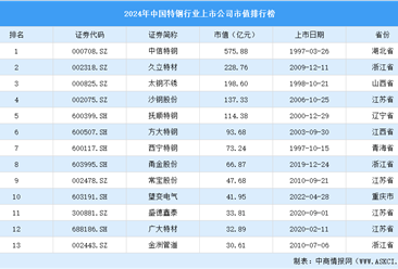 2024年中国特钢行业上市公司市值排行榜（附榜单）