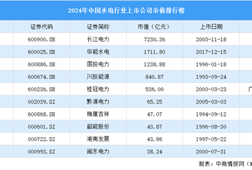 2024年中国水电行业上市公司市值排行榜（附榜单）