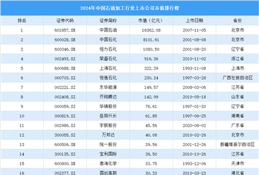 2024年中國(guó)石油加工行業(yè)上市公司市值排行榜（附榜單）