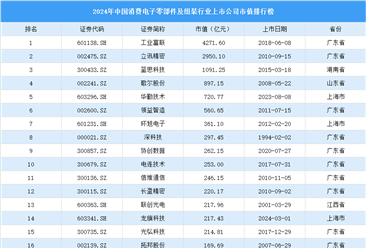 2024年中国消费电子零部件及组装行业上市公司市值排行榜（附榜单）