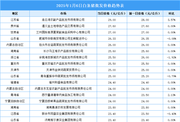 2025年1月7日全國各地最新白條豬價格行情走勢分析