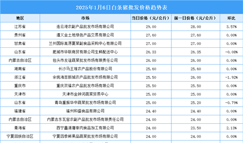 2025年1月7日全国各地最新白条猪价格行情走势分析