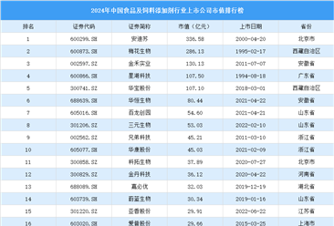 2024年中国食品及饲料添加剂行业上市公司市值排行榜（附榜单）