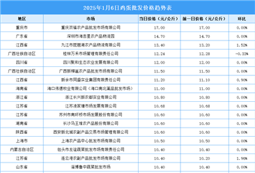 2025年1月7日全國各地最新雞蛋價格行情走勢分析