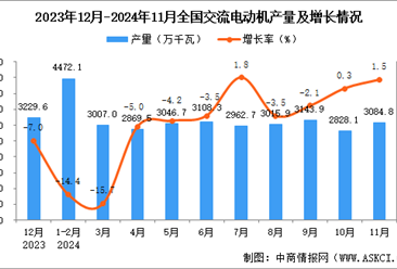 2024年11月全国交流电动机产量数据统计分析