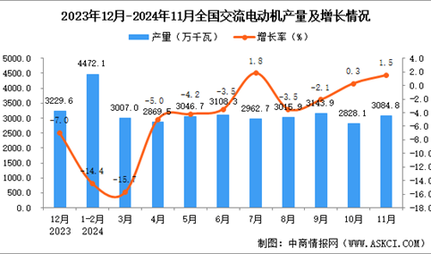 2024年11月全国交流电动机产量数据统计分析