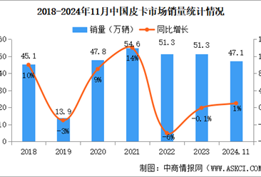 2024年11月中國(guó)皮卡銷量情況：出口量同比小幅下降（圖）