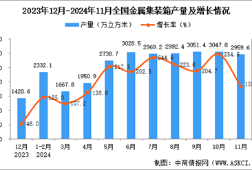 2024年11月全国金属集装箱产量数据统计分析