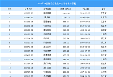 2024年中国物流行业上市公司市值排行榜（附榜单）