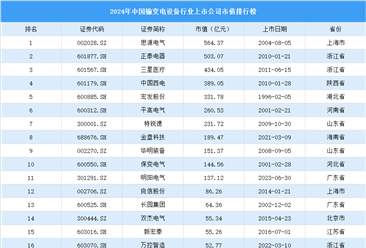 2024年中国输变电设备行业上市公司市值排行榜（附榜单）