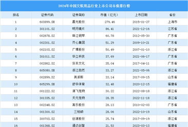 2024年中国文娱用品行业上市公司市值排行榜（附榜单）