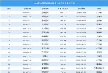 2024年中国医疗设备行业上市公司市值排行榜（附榜单）