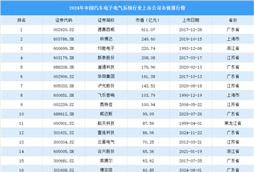 2024年中国汽车电子电气系统行业上市公司市值排行榜（附榜单）