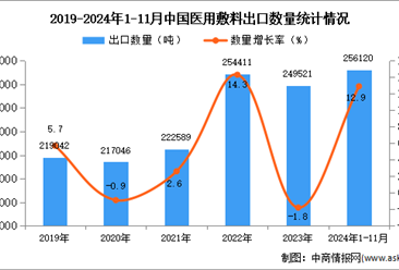 2024年1-11月中国医用敷料出口数据统计分析：出口量同比增长12.9%