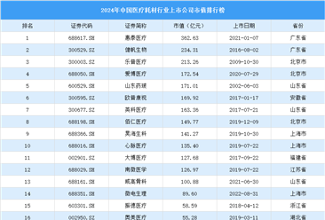 2024年中国医疗耗材行业上市公司市值排行榜（附榜单）