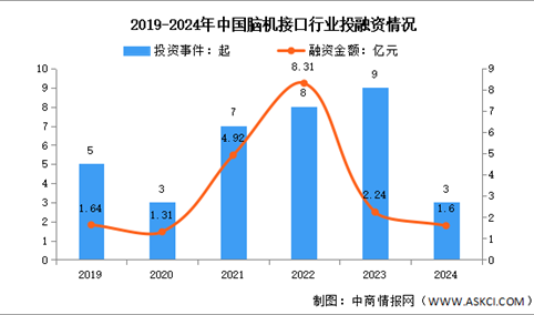 2024年中国脑机接口投融资情况分析（图）