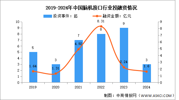 2024年中國(guó)腦機(jī)接口投融資情況分析（圖）