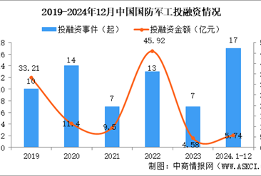 2024年1-12月中国国防军工行业投融资情况分析（图）