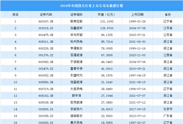 2024年中国热力行业上市公司市值排行榜（附榜单）