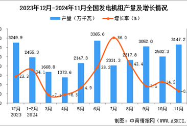 2024年11月全国发电机组产量数据统计分析