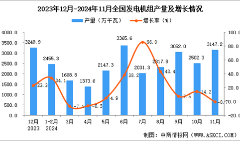 2024年11月全国发电机组产量数据统计分析