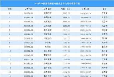 2024年中國(guó)新能源發(fā)電行業(yè)上市公司市值排行榜（附榜單）