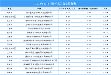 2025年1月7日全國各地最新大米價格行情走勢分析