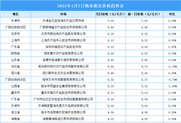 2025年1月8日全國(guó)各地最新大米價(jià)格行情走勢(shì)分析