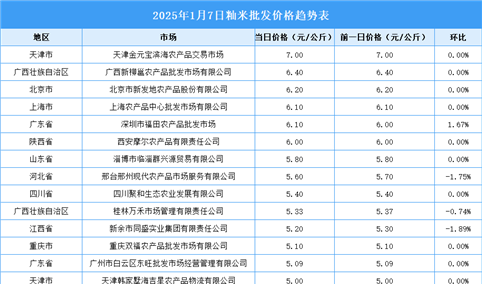 2025年1月8日全国各地最新大米价格行情走势分析