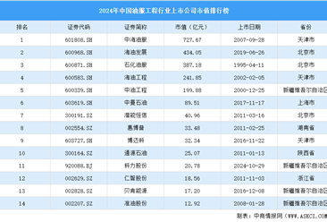 2024年中国油服工程行业上市公司市值排行榜（附榜单）