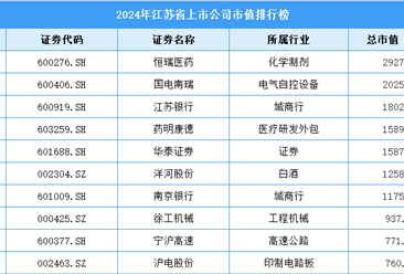 2024年江蘇省上市公司市值排行榜（附榜單）