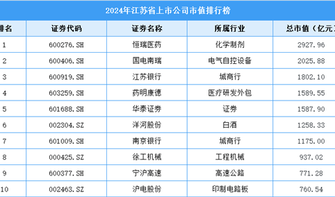 2024年江苏省上市公司市值排行榜（附榜单）