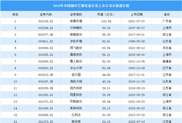 2024年中国制冷空调设备行业上市公司市值排行榜（附榜单）