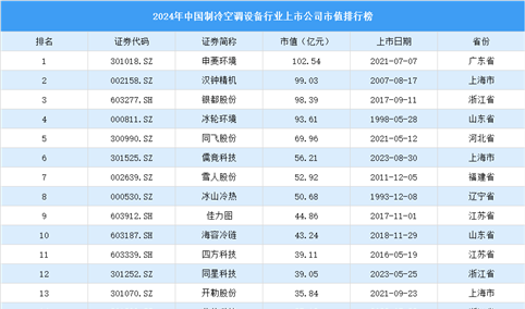 2024年中国制冷空调设备行业上市公司市值排行榜（附榜单）