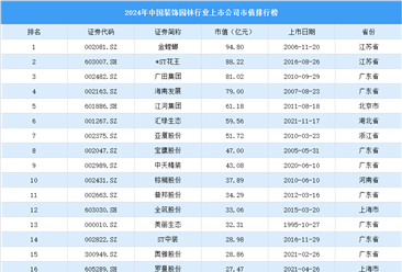 2024年中国装饰园林行业上市公司市值排行榜（附榜单）