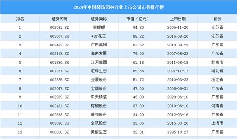 2024年中国装饰园林行业上市公司市值排行榜（附榜单）