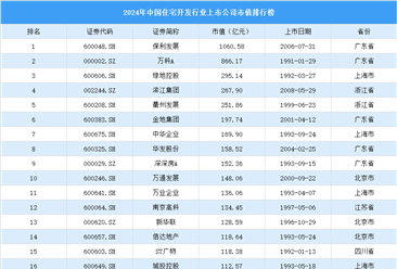 2024年中国住宅开发行业上市公司市值排行榜（附榜单）