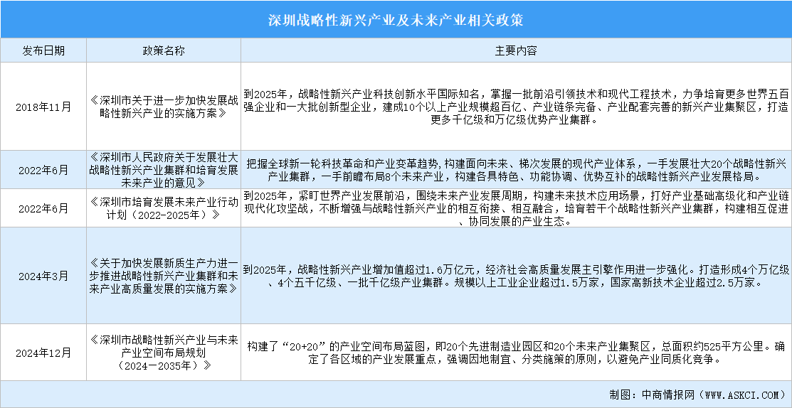 2025年深圳战略性新兴产业及未来产业政策汇总（图）
