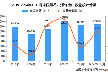 2024年1-11月中国烟花、爆竹出口数据统计分析：出口量同比增长9.2%