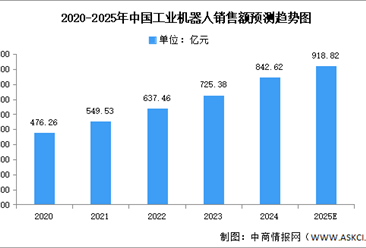 2025年中国工业机器人产量及销售额预测分析（图）