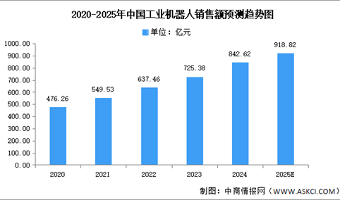 2025年中国工业机器人产量及销售额预测分析（图）